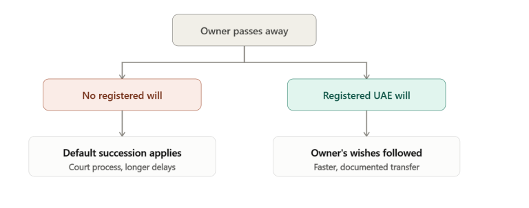 Flowchart showing that a UAE property owner passing away without a registered will leads to default succession rules and a court process, while a registered UAE will leads to the owner's wishes being followed with a faster, documented transfer